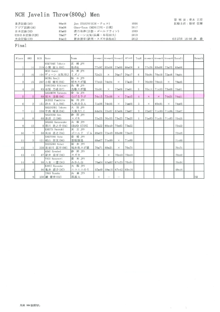 坂本達哉助教が 第105回日本陸上競技選手権大会 男子やり投げ にて5位入賞 イベントレポート 修文大学 修文大学短期大学部